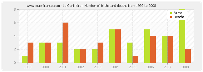 La Gonfrière : Number of births and deaths from 1999 to 2008
